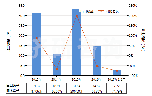 2013-2017年6月中國含溴氯二氟甲烷、溴三氟甲烷或二溴四氟乙烷的混合物(HS38247200)出口量及增速統(tǒng)計(jì)